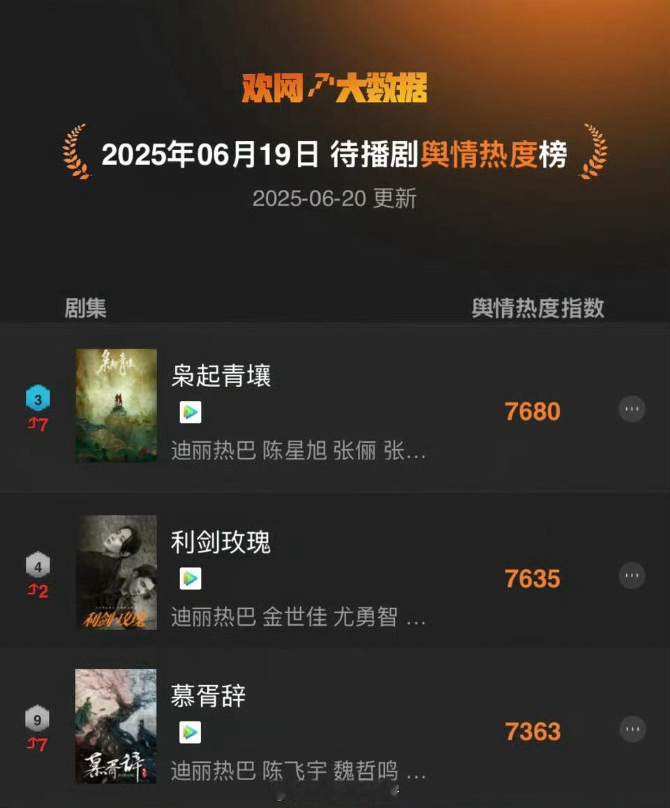 迪丽热巴三部待播剧《枭起青壤》《利剑玫瑰》《慕胥辞》全部入围舆情热度榜单?