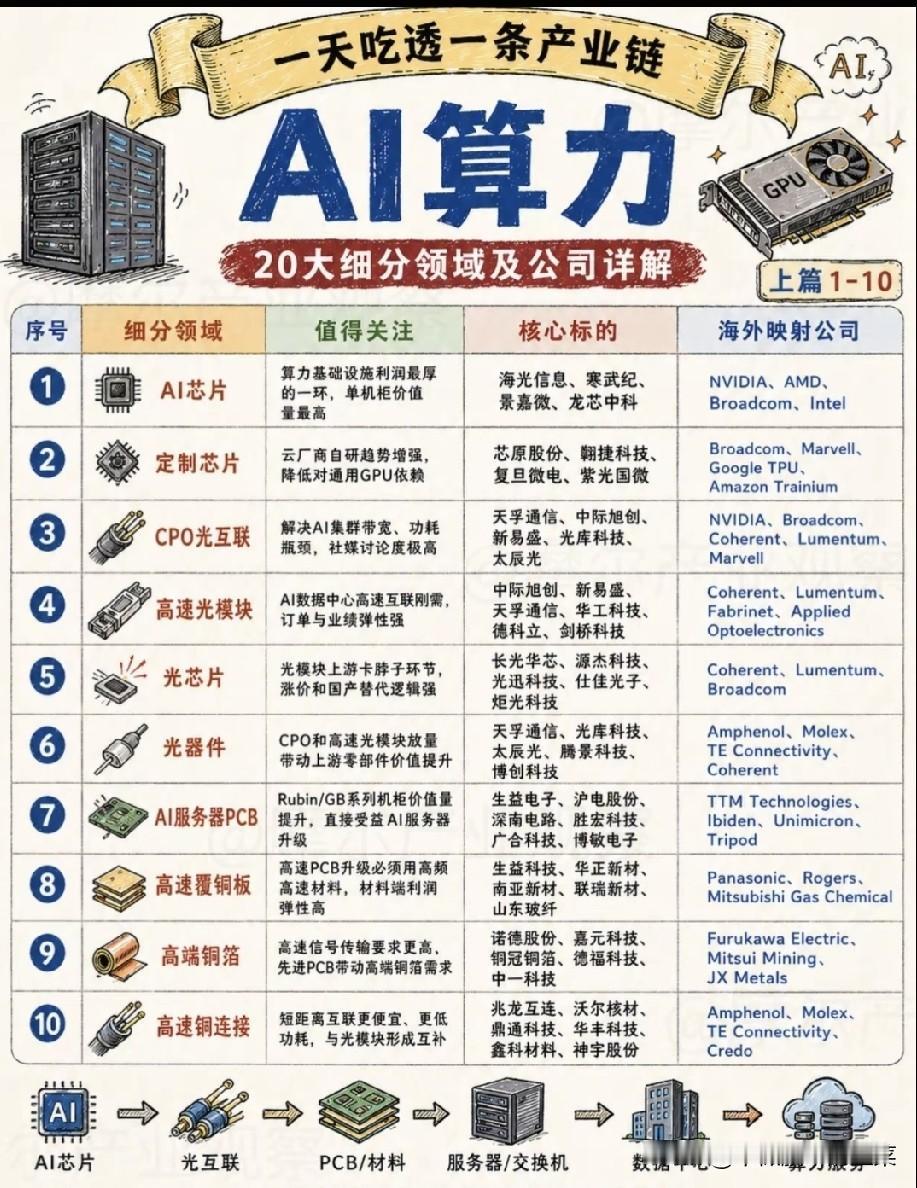 从GPU到算力租赁：AI算力的20条赛道，谁才是真正的长坡厚雪？很多人聊A