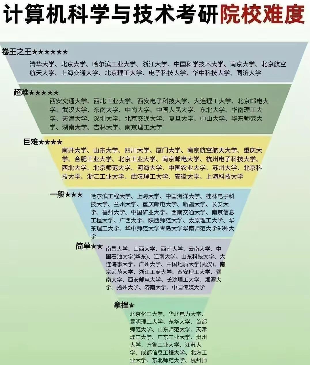 计算机考研，那个曾经被捧上神坛的黄金赛道，现在正褪去光环。许多人一头扎进去，才