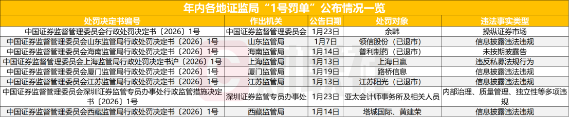 证监会及多地证监局 “1号罚单”落地, 哪些违规被率先处罚?