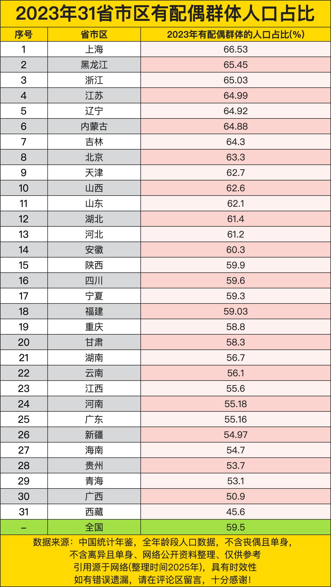 2023年中国各省市有配偶群体人口占比榜单出炉，地域差异暗藏玄机。上海以66.