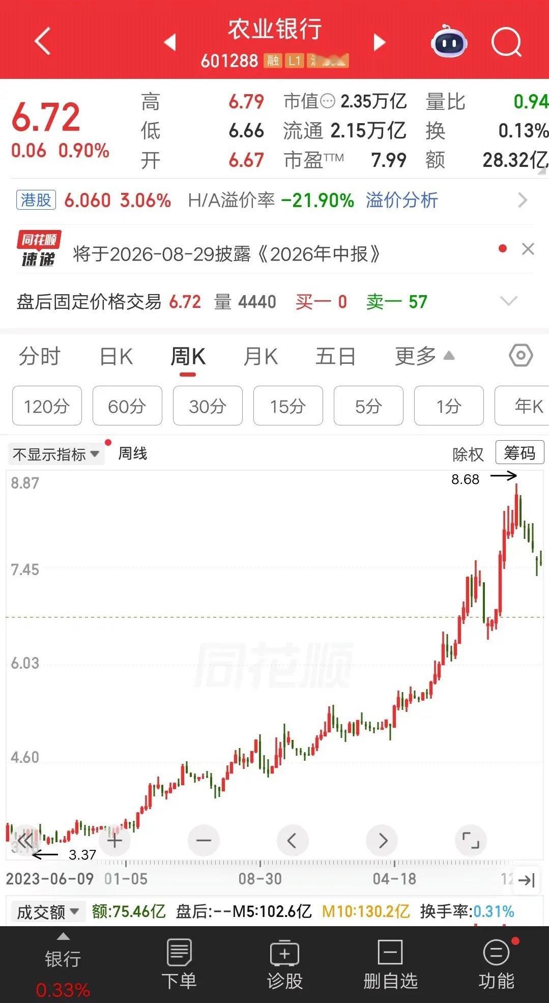 一位上海的股民，3.4元建仓农业银行，大概买了270多万。买完之后他就拿着不动，