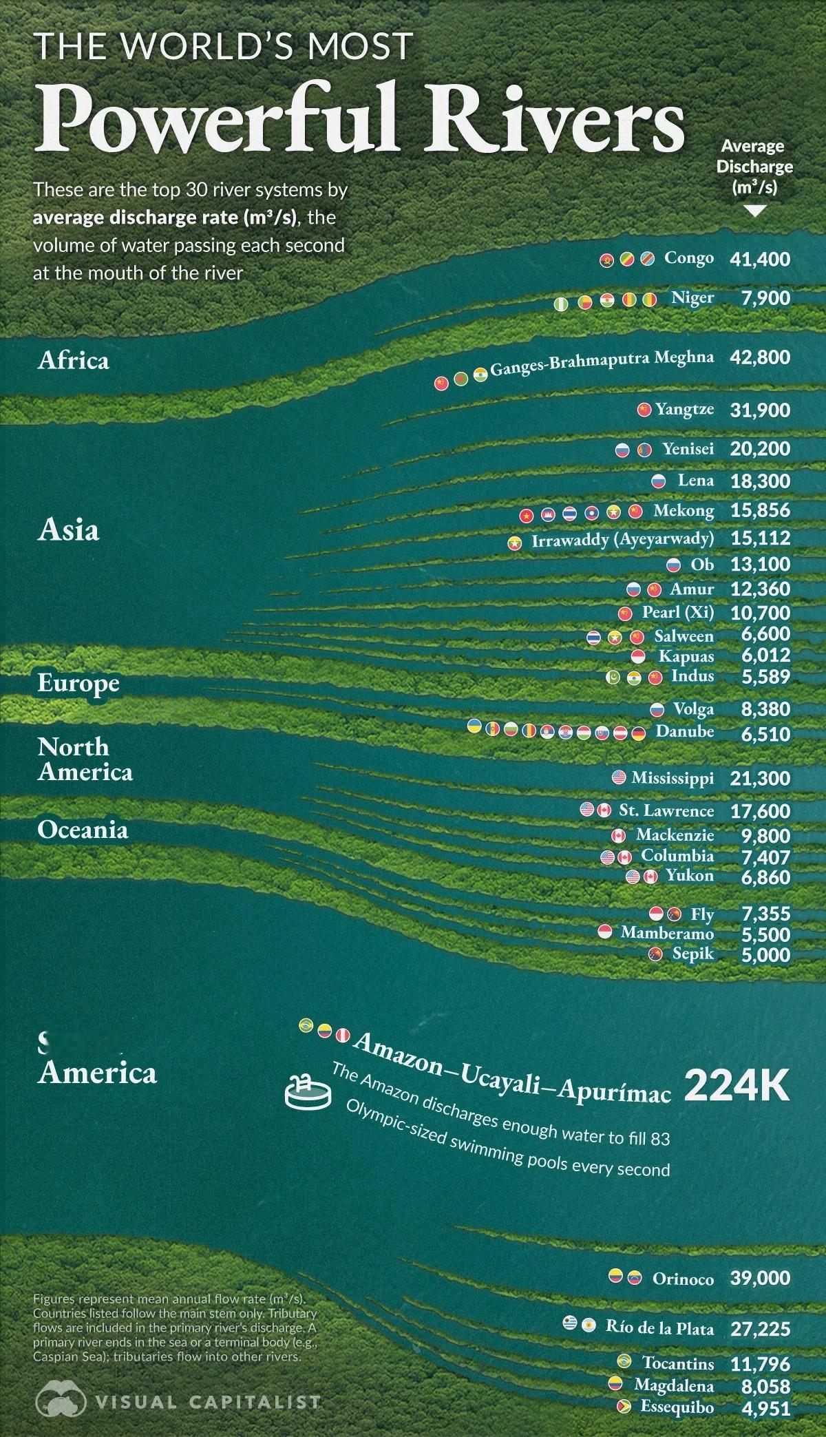 按平均流量计算，世界上流量最大的30条河流