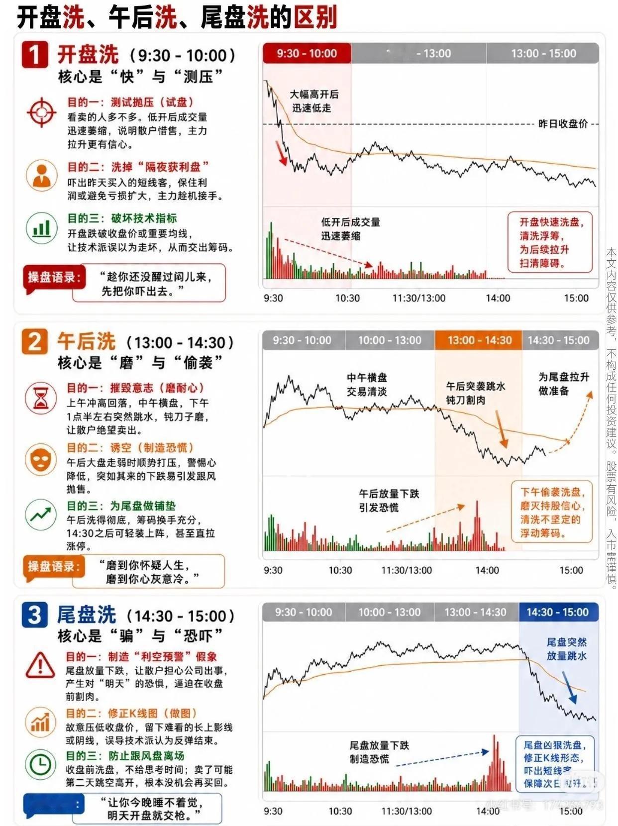 主力喜欢什么时候洗盘？炒股时，很多人都被主力洗盘坑过，刚卖股票就暴涨，完美错过主