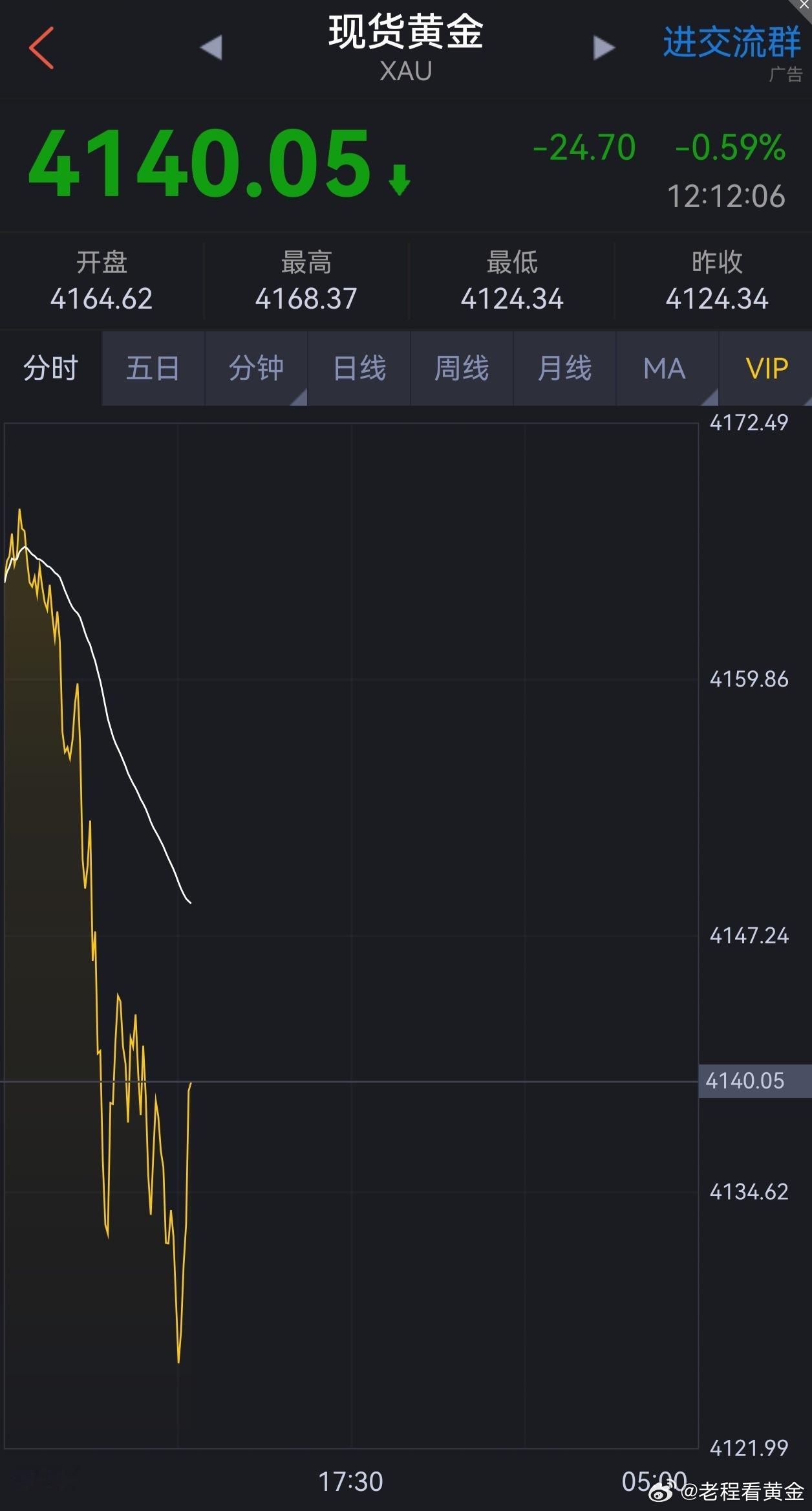 黄金多单吃肉！刚刚建议大家在4127美元附近进场的黄金多单，现价突破4140美元