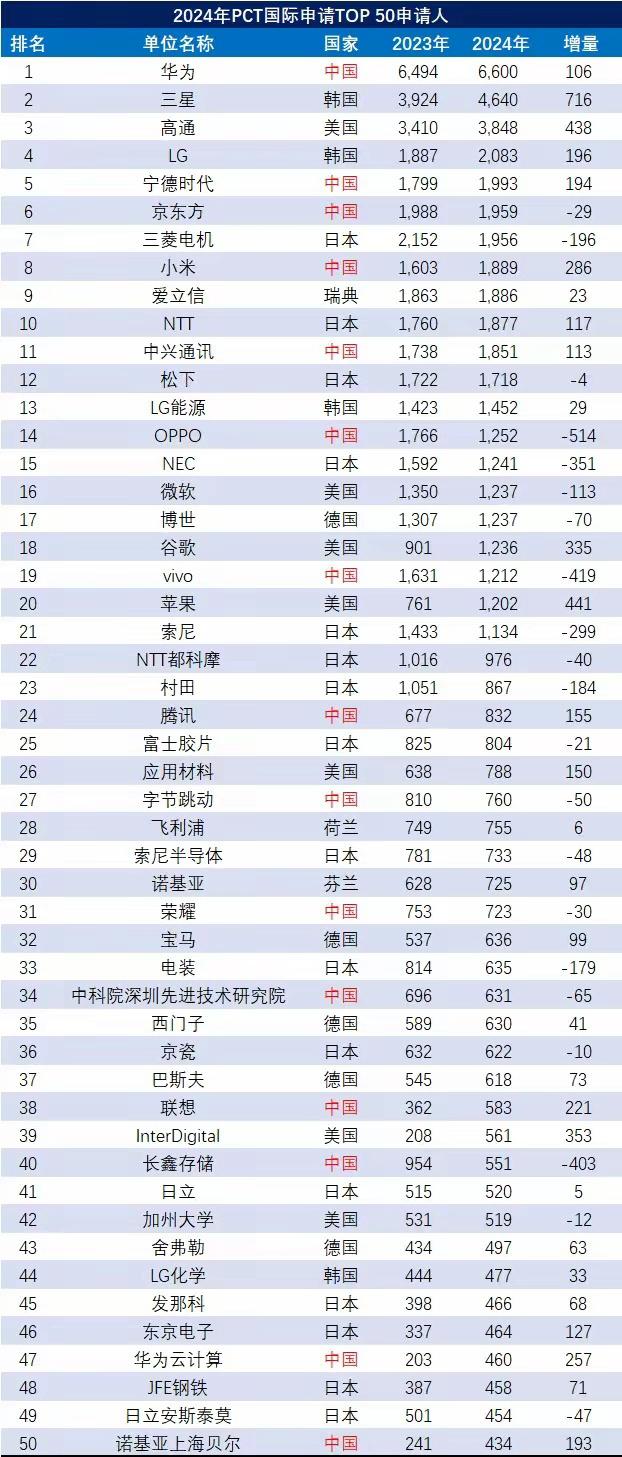 华为全球范围内遥遥领先！世界知识产权组织（WIPO）公布2024年度PCT国际专