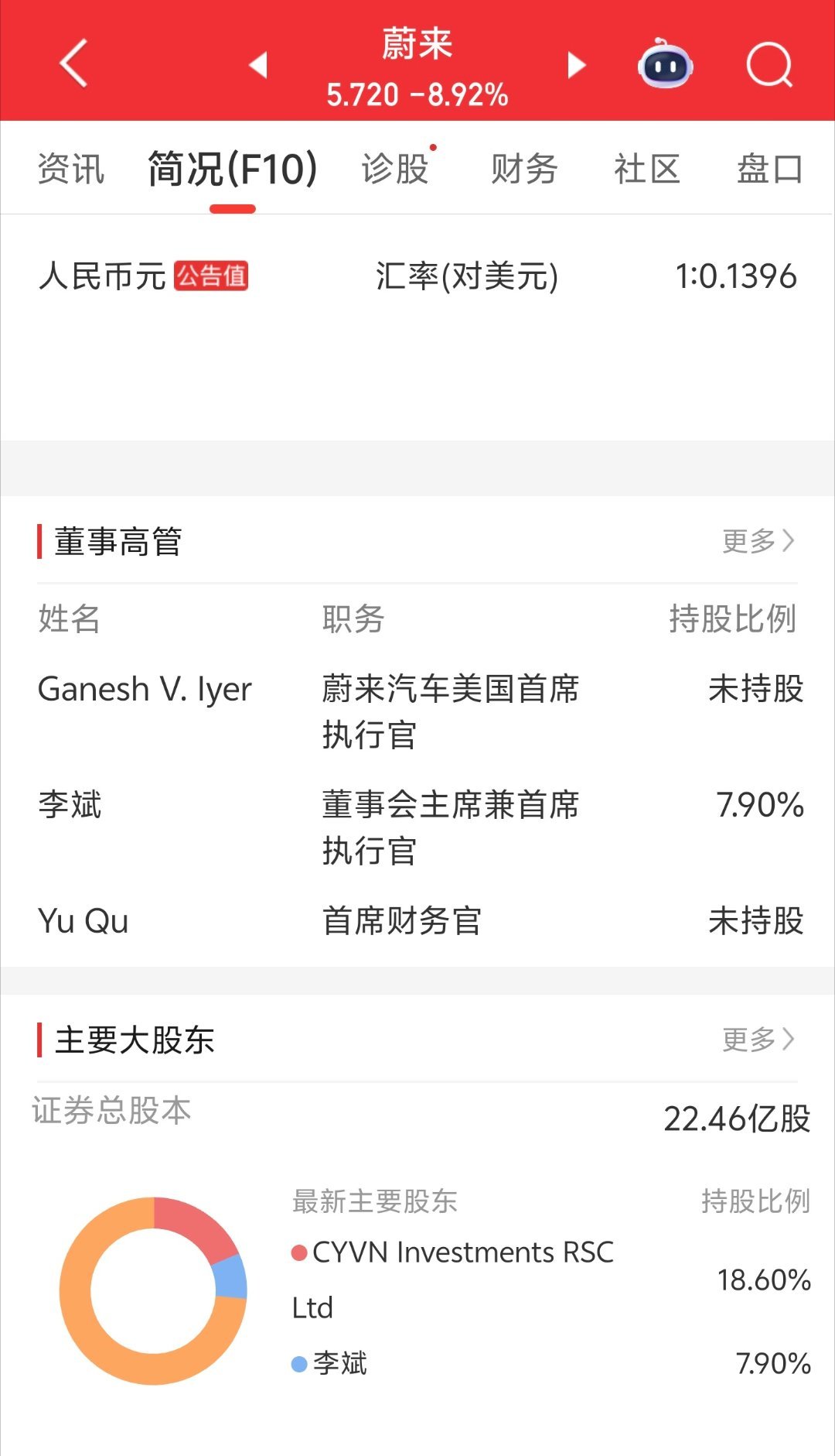 蔚来完成10亿美元股权增发融资蔚来今年三月融资之后，李斌在蔚来的股权占比只有7.