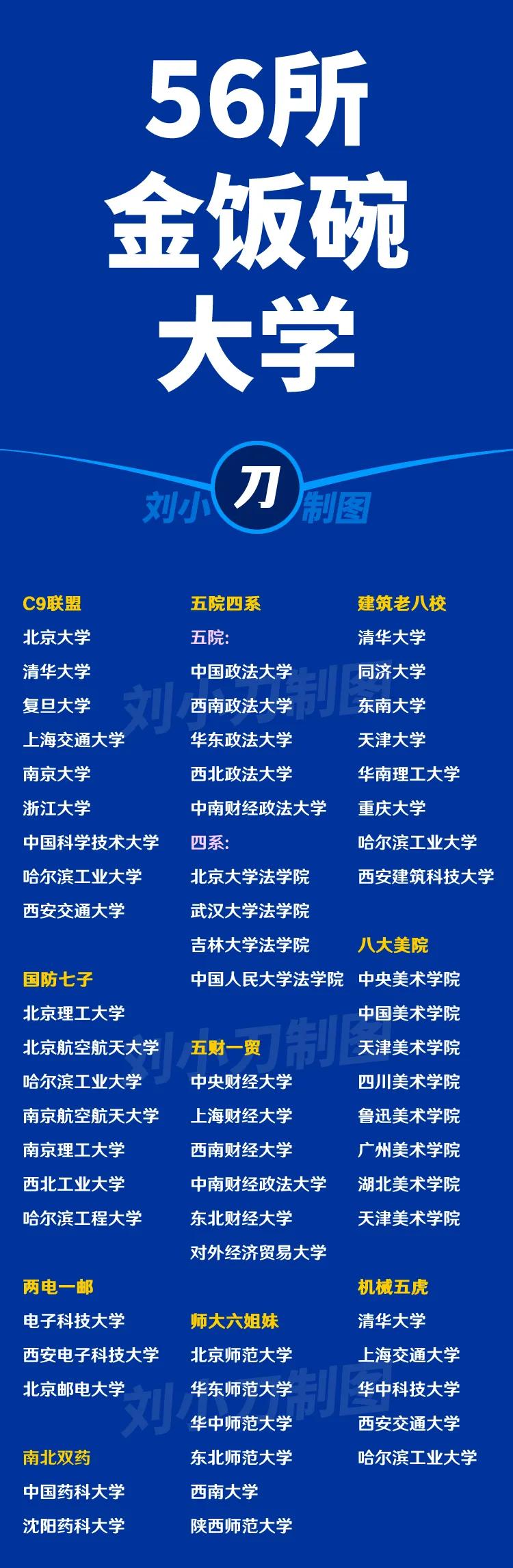 金饭碗高校都有哪些？实际上高校并没有金饭碗一说，都是民间给他们的称呼。所