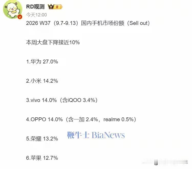 华为战术还是很牛的，最新发布的阔直板，比预料发布时要火的的多，直接将华为最新一周