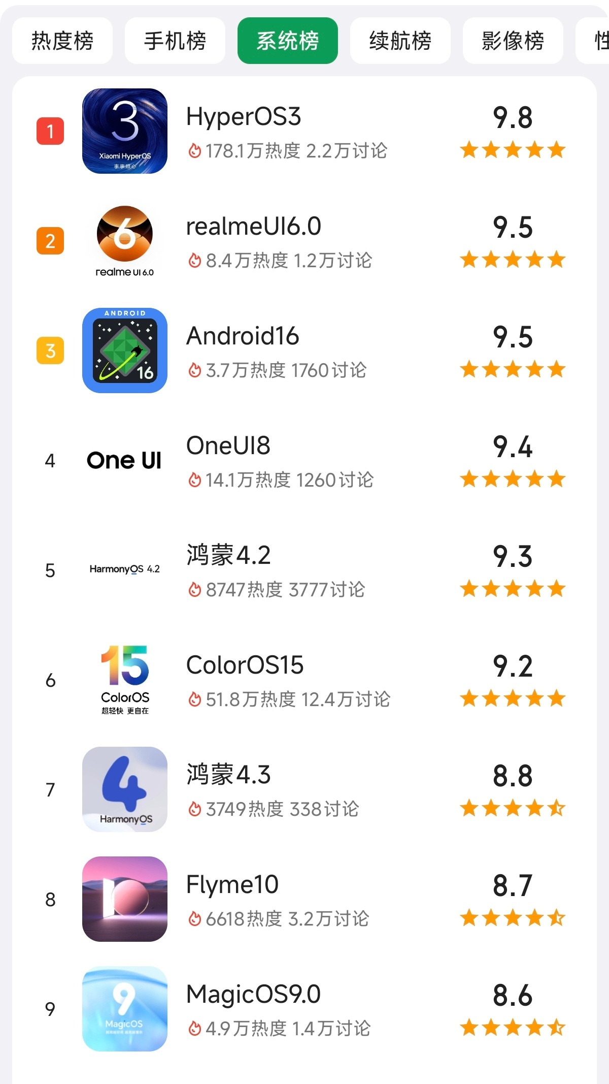 第一个消息：澎湃OS3的酷安评分已经来到了系统榜第一名。第二个消息：澎湃OS3第