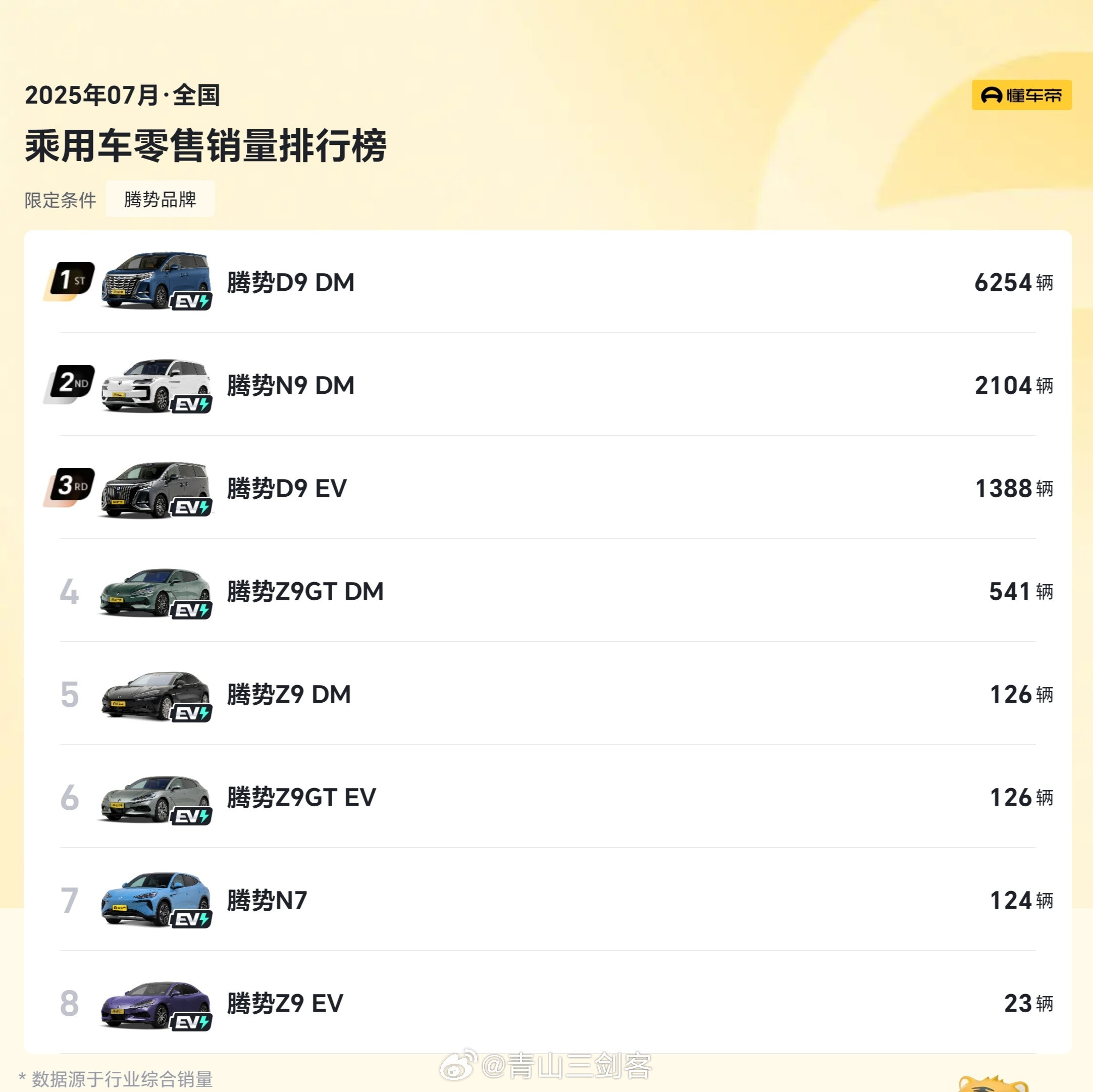 想起来看了一下腾势销量，真的是深深担忧为啥是这样，高端化真的很难，连在