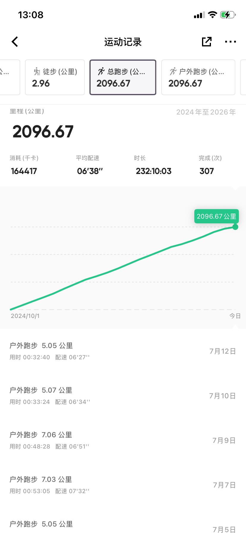 刚才跑步又被“调侃和幽默”了30多度的高温早上起来毫不犹豫的去跑步结果，刚