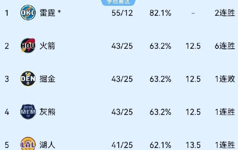 结束四连败，锁定前五，西部的排名基本已经明朗。今天湖人以106-97战胜了太阳