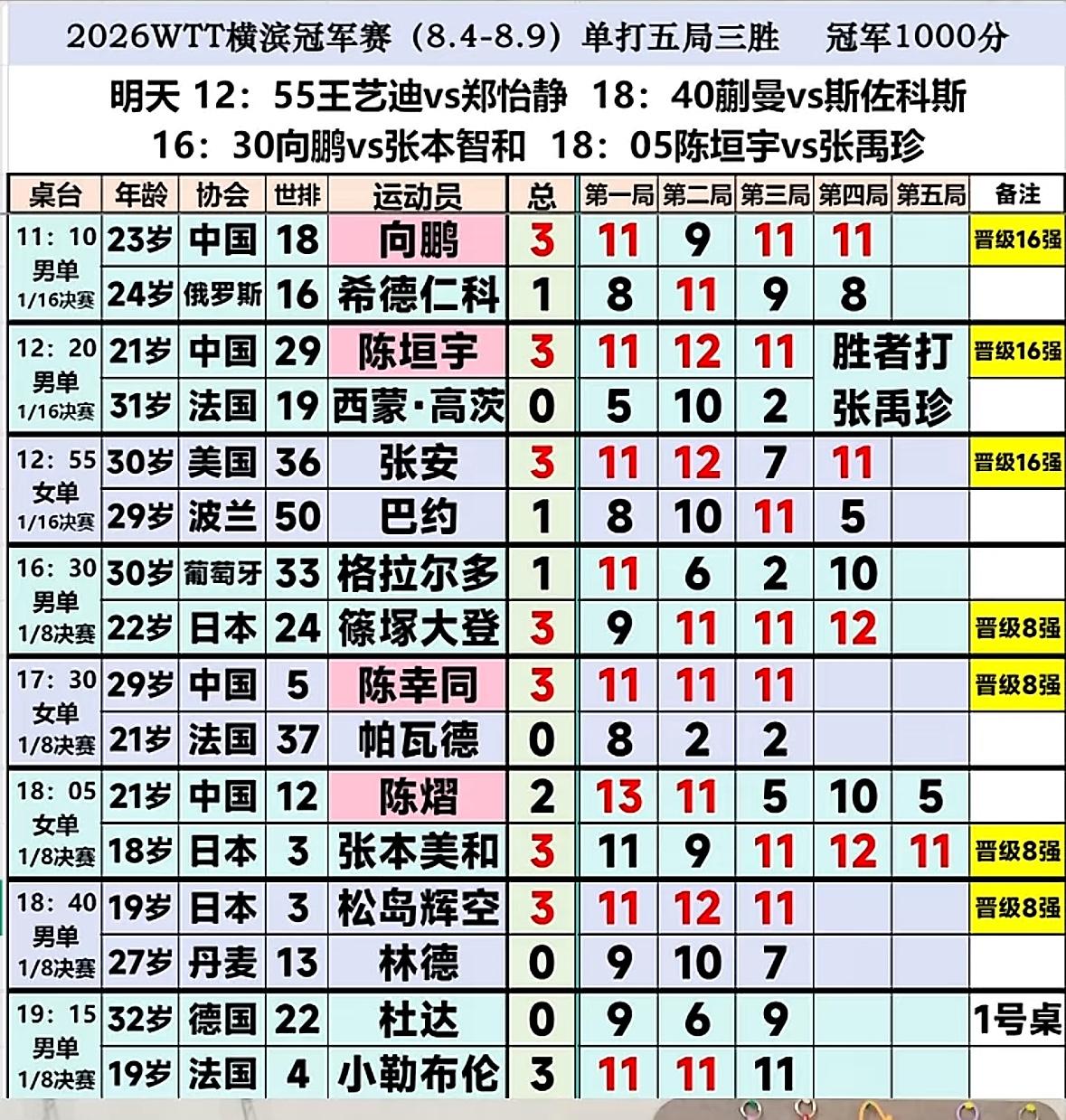 2026横滨冠军赛8月6日晚场赛果—小勒布伦3:0横扫杜达晋级8强8月6日下午