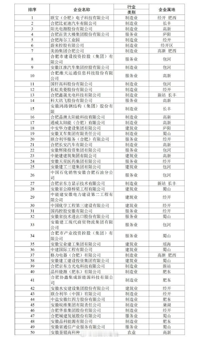 2025合肥企业50强出炉,不得不说,合肥的制造业是真的强。