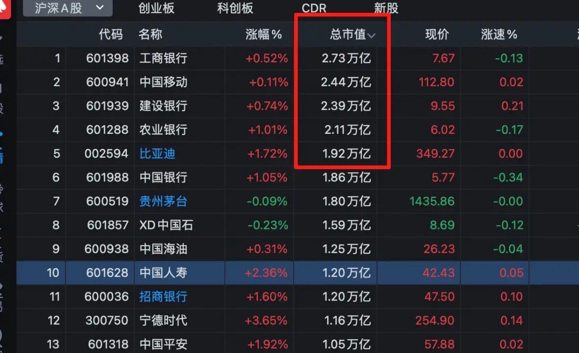 A股市值5的公司，4个都是银行，这对于一个制造业大国来说正常吗？截止目前：市值第