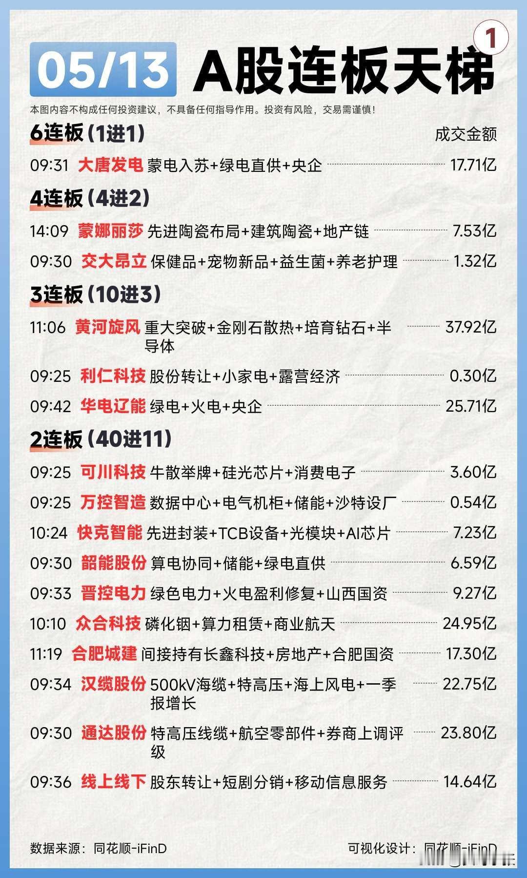 05/13连板简评高标梯队6板：大唐发电（独苗，电力+央企主线龙头）