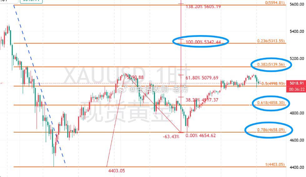 【今日现货黄金分析】今天周三，昨天黄金波动率暂时降了下来，最高没破5100美