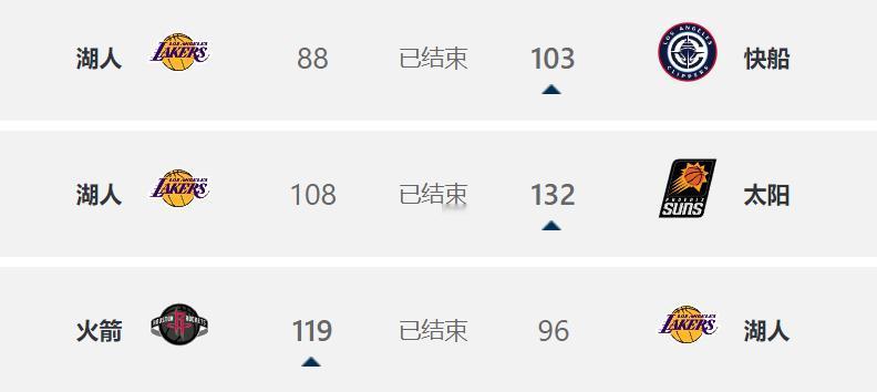 湖人三连败，自詹姆斯复出后，湖人就没有赢过一次西部强队。 赛季初的湖人好好的