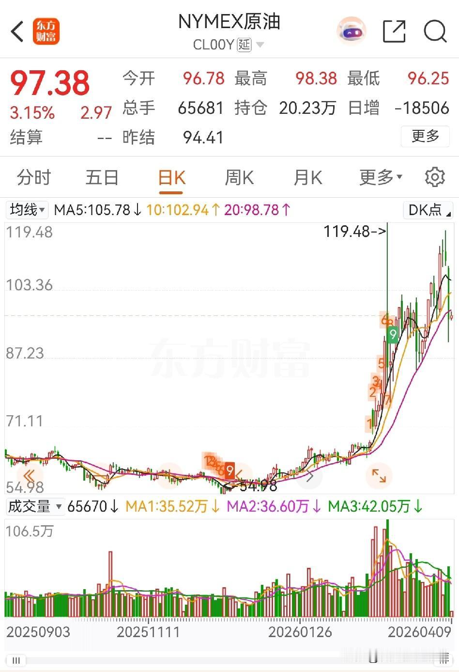油价应该不会涨了，但也不会跌。这是一场大国博弈！美国希望油价下跌，毕竟现在正和伊