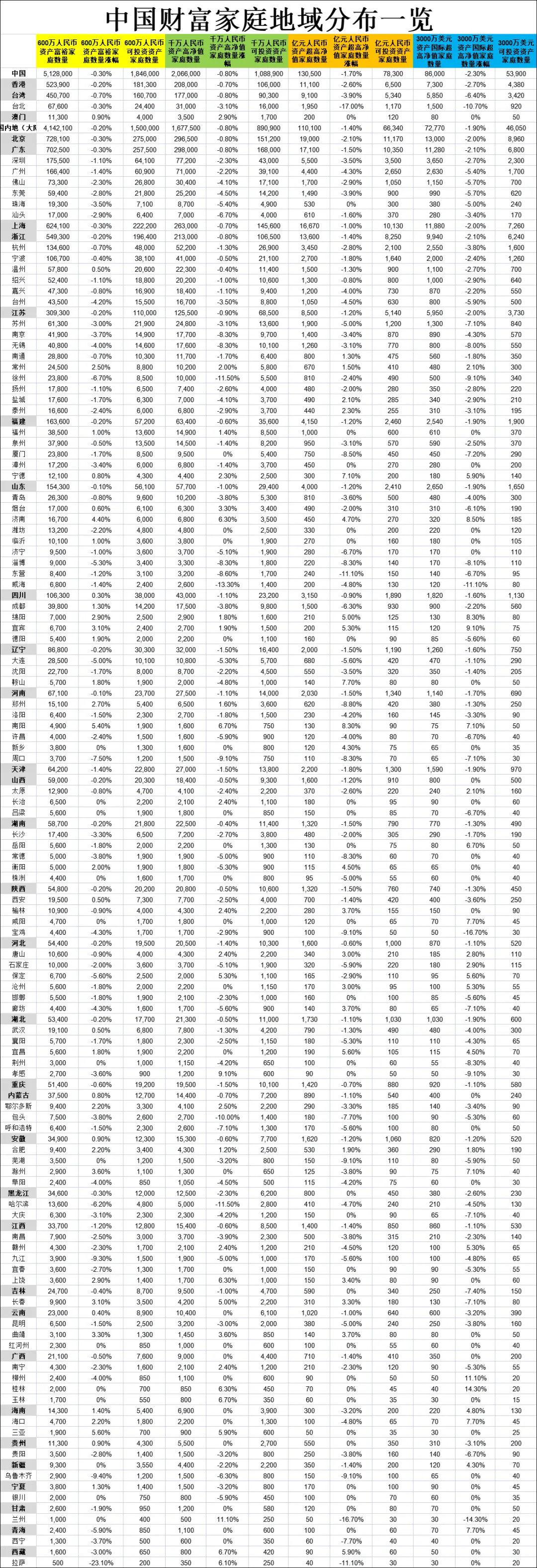 宁波4.1万家庭资产超千万元从这张图中，可以看到资产负债表衰退。各地的富裕