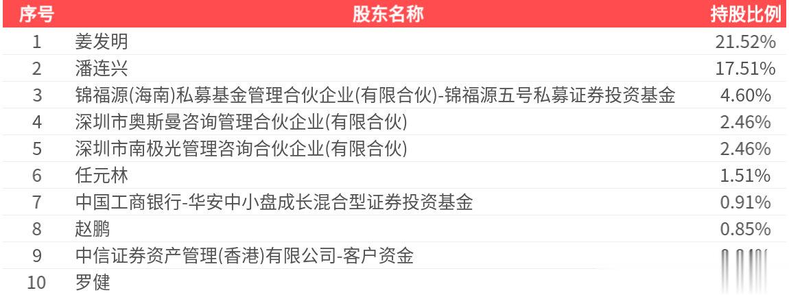南极光(300940.SZ): 2025年中报净利润为7289.10万元
