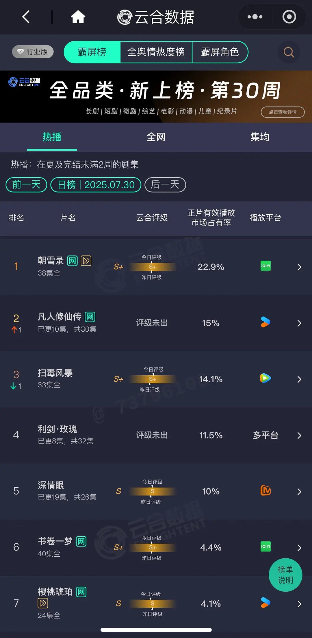 利剑玫瑰开播第3天，双平台2300万左右，扑开扑走～🙃​​​