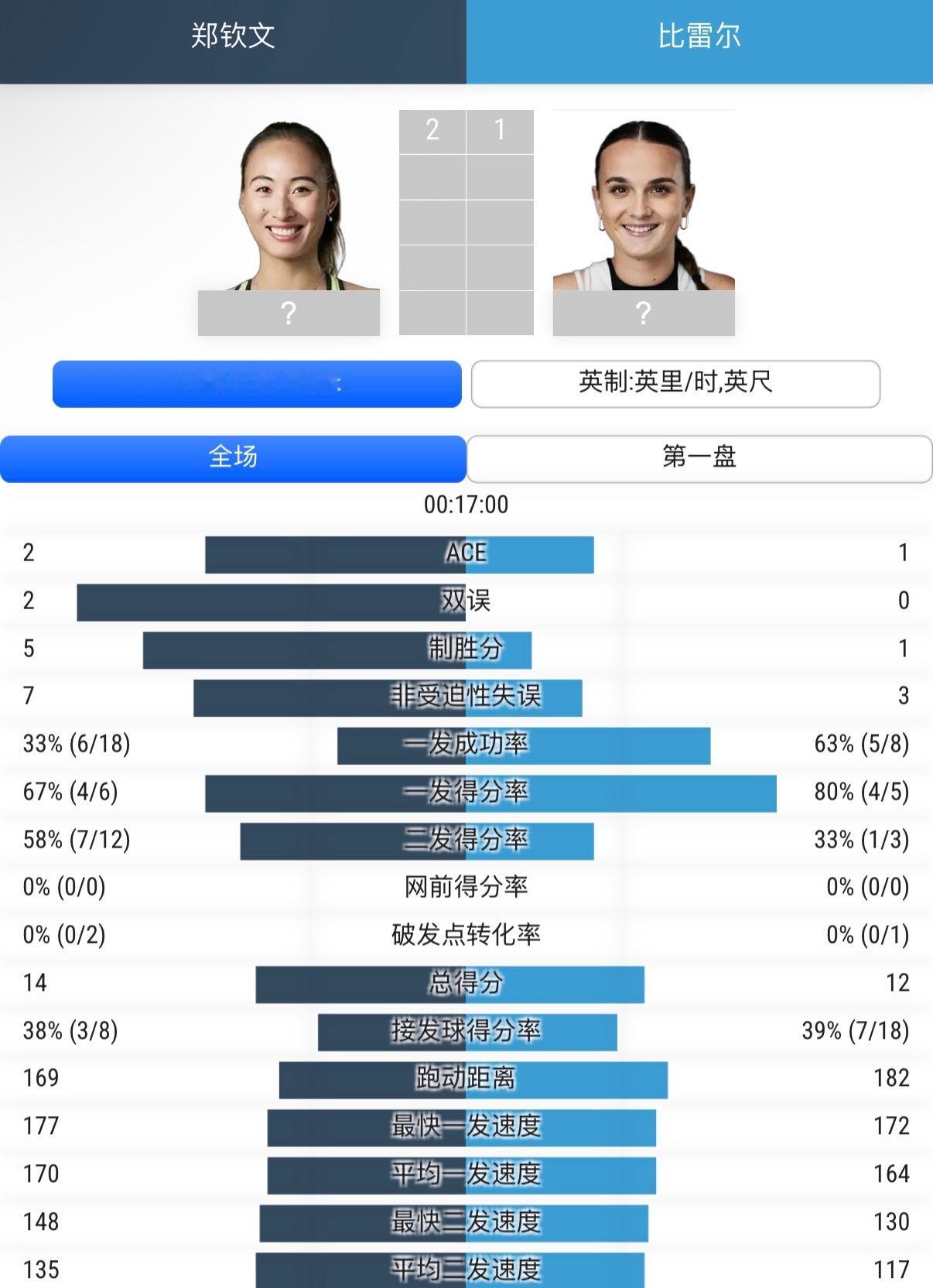 美网2026我的头！前三局郑钦文的技术统计2个双误2记ACE5个制胜分7个
