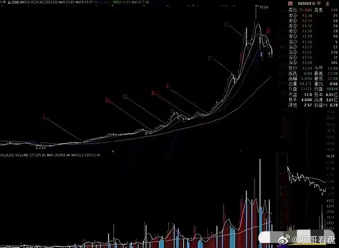 北京炒股冠军罕见发声：如果接下来迎来牛市，建议死啃这两条线！如果一场全面的行情周