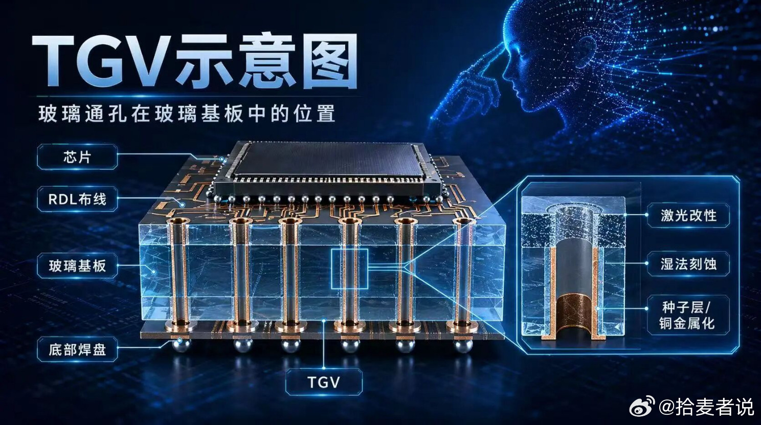 TGV玻璃通孔技术详解（玻璃基板先进封装核心）TGV全称ThroughG