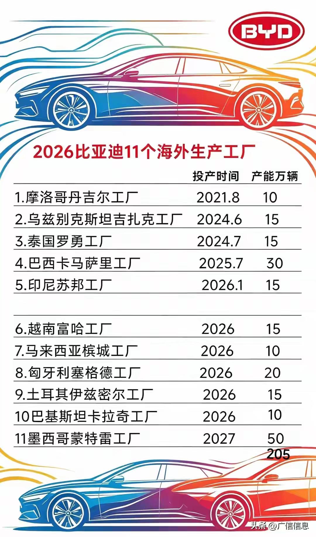 畅想一下：比亚迪用了短短的五、六年时间，就在世界各国建立了这么多工厂，而且很快就