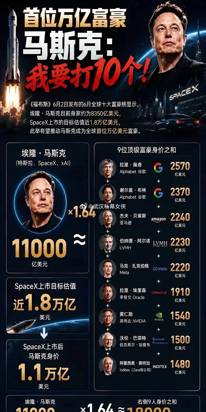 全球首位万亿富豪于昨晚诞生——埃隆·马斯克！注意，这里是万亿富豪，而不是亿万富翁