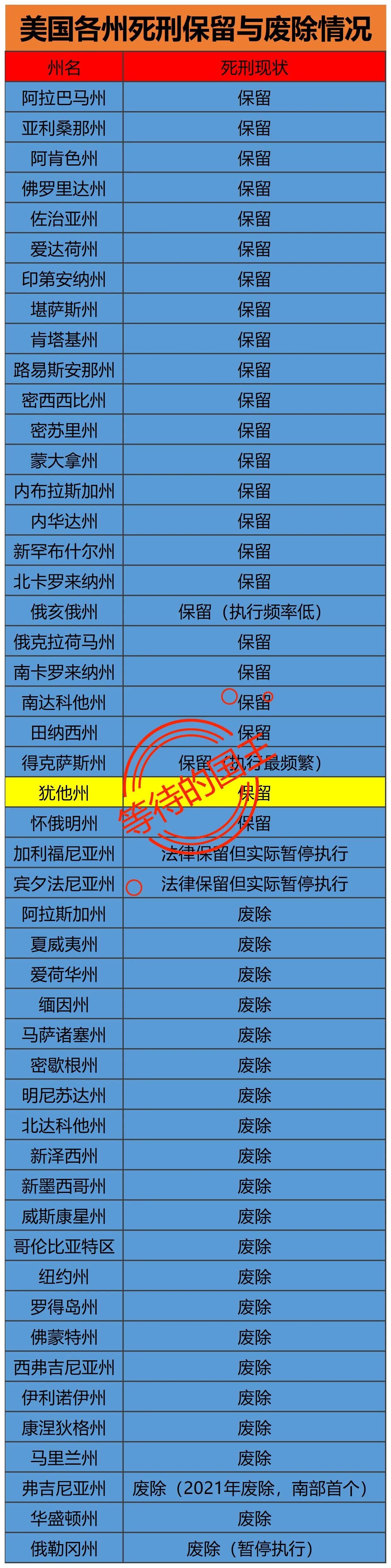 美国，有23个州废除死刑，27个州保留死刑。最近特朗普的政治盟友，在犹他州演