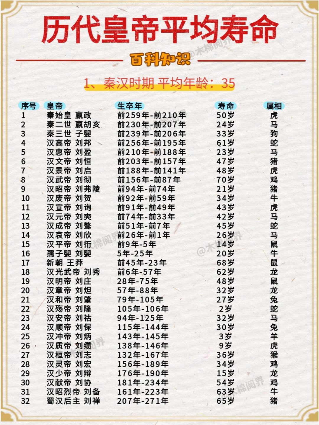 一组图看懂历代皇帝平均寿命。​​​