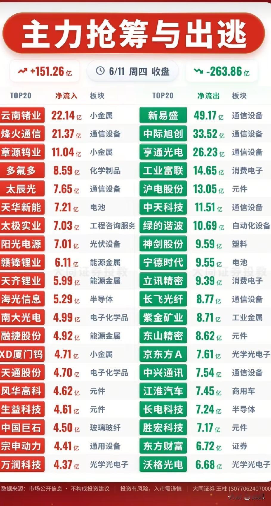 冰火两重天！6.11收盘主力资金抢筹与出逃全景今日A股主力资金呈现极致的两