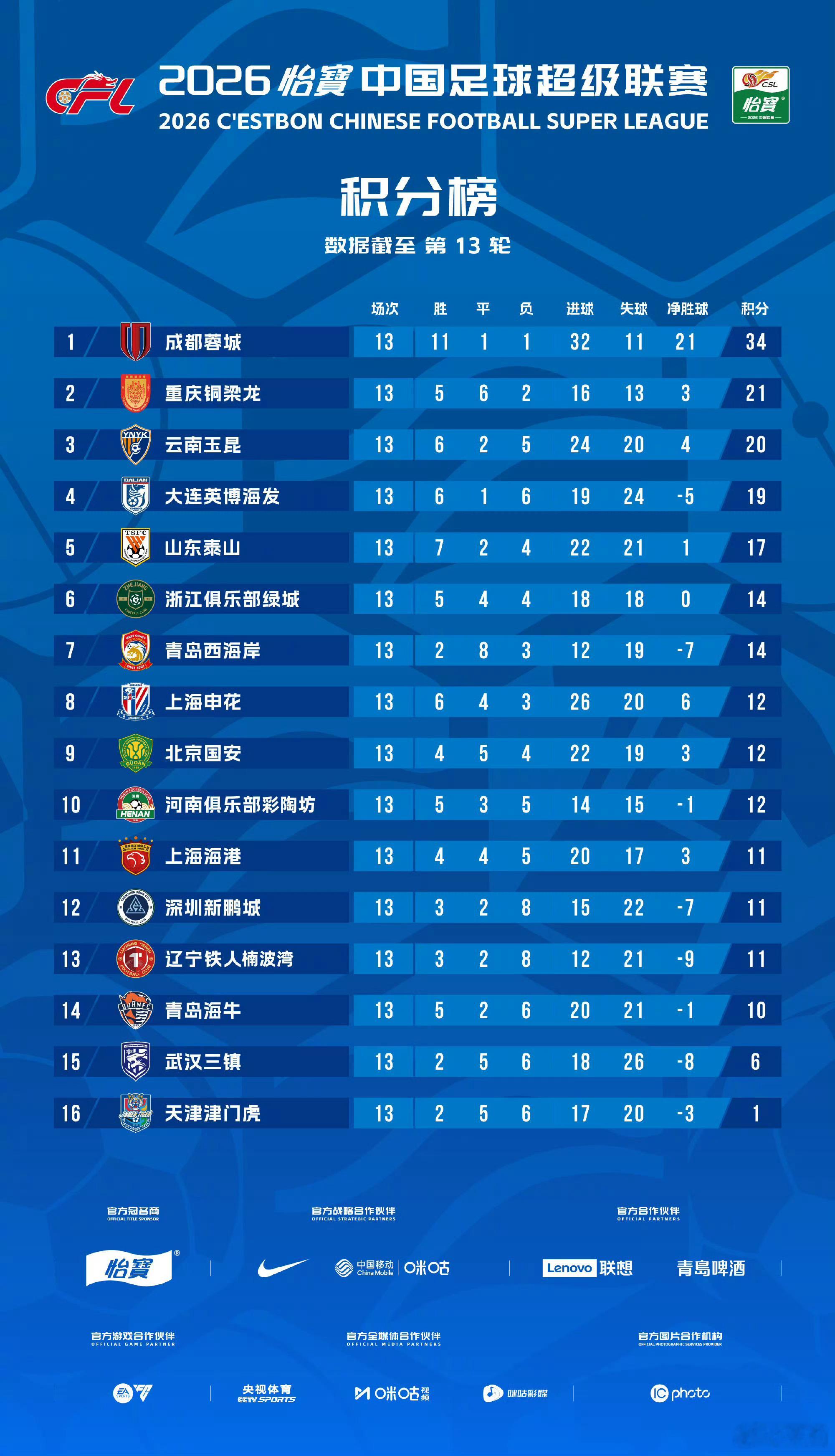 中超联赛嗯，联赛第6名和第13名之间相差3分。多支球队深陷伤病潮，5月7场比赛