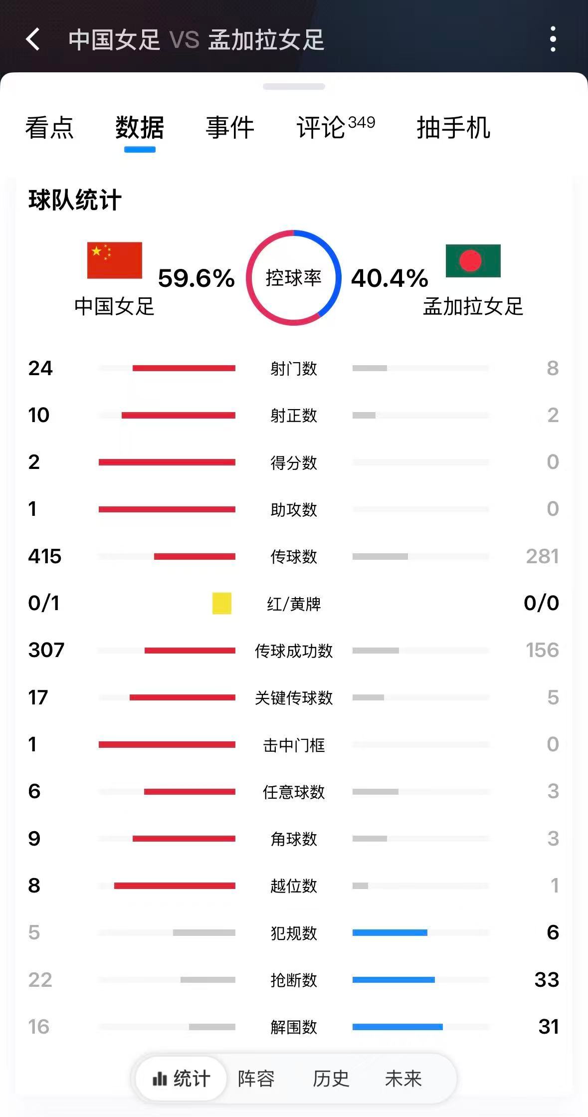 #如何评价中国女足本届亚洲杯首秀#刚刚结束的2026女足亚洲杯中国女足vs孟