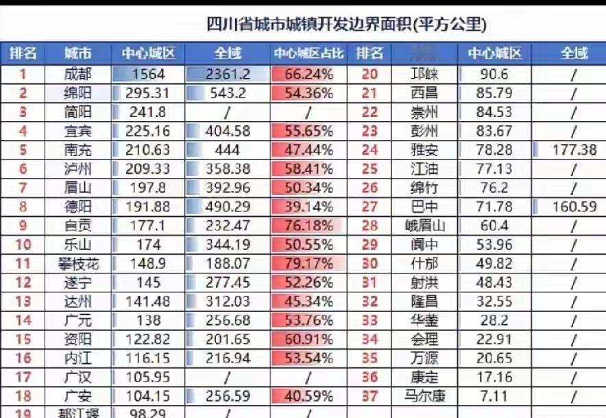 四川各地市和城市建成区面积，地级市中巴中的面积是最少的，成都中心城区是巴中的22