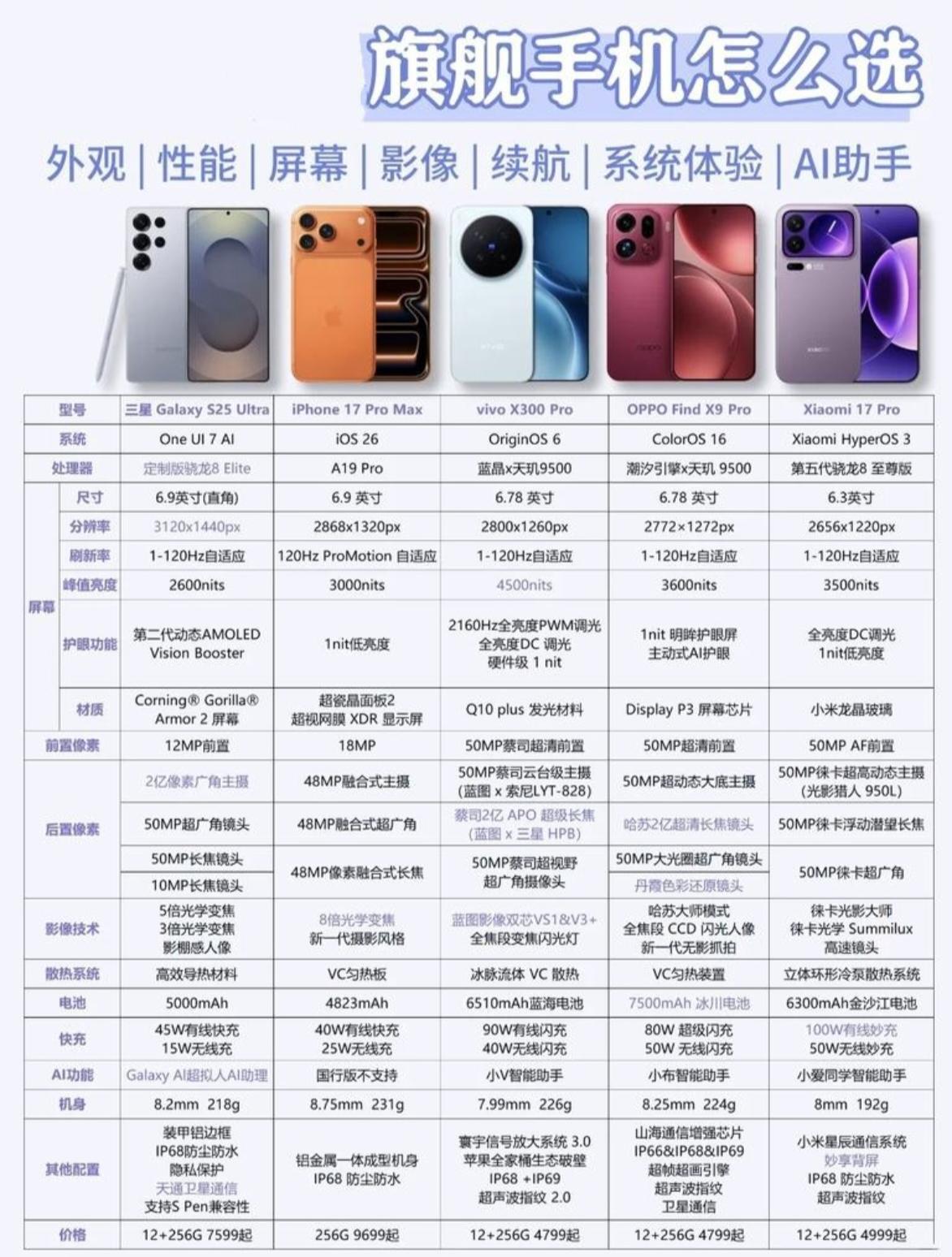 五大手机旗舰机实测对比！三星、苹果、vivo、OPPO、小米这几款旗舰该怎么选，