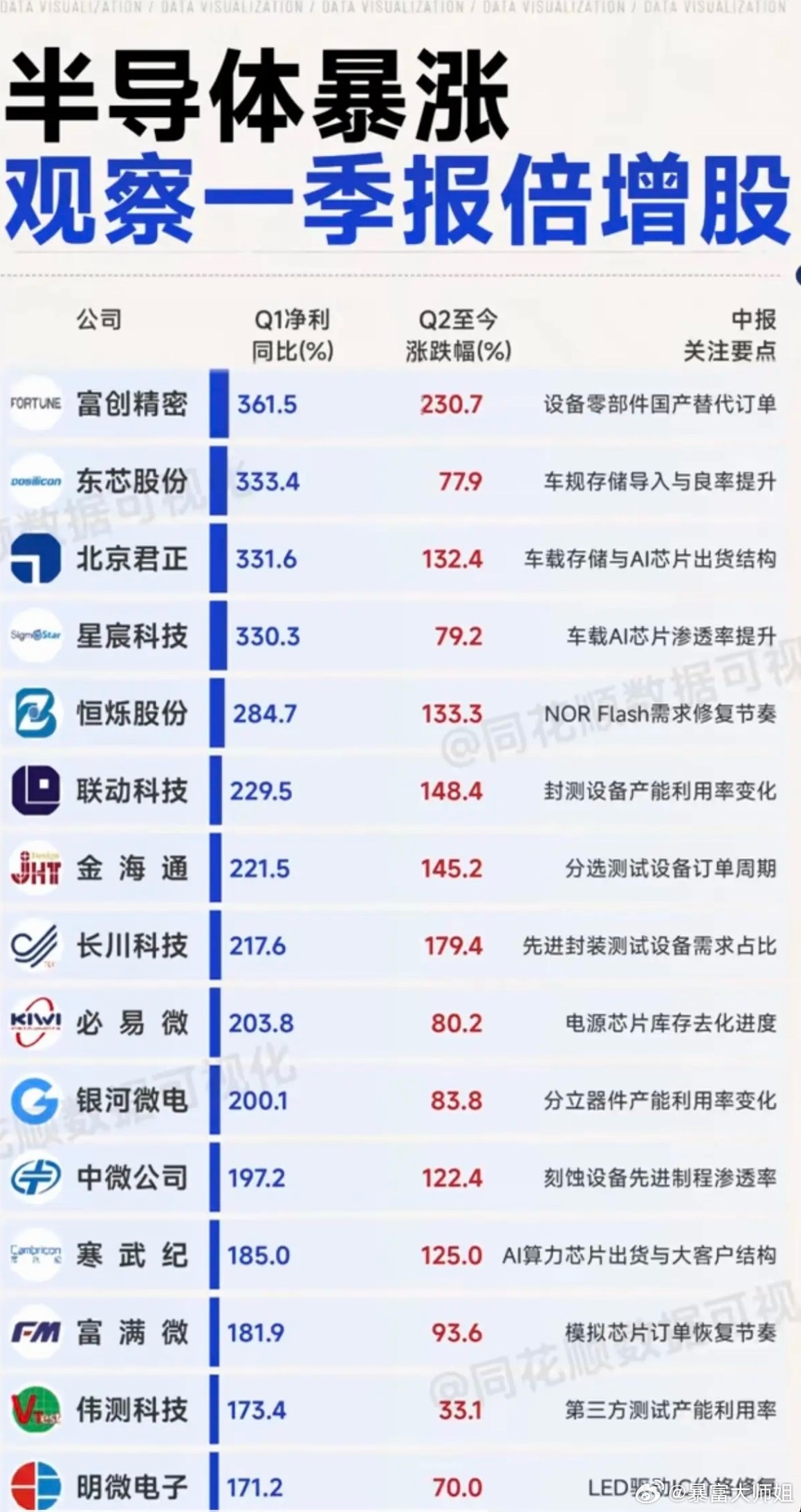 半导体业绩暴涨：关注一季报倍增股！整理43家半导体龙头股，一季报业绩暴涨。中报预