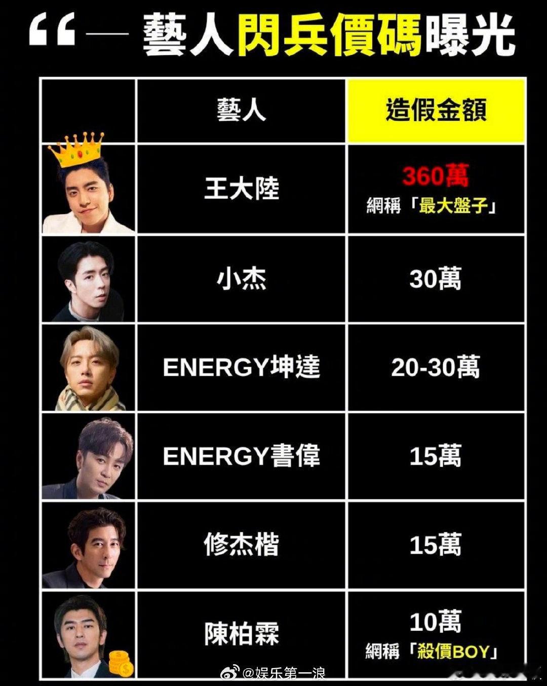 陈柏霖杀价boy21日，台湾新北市检警针对艺人“闪兵案”进行第三波搜查