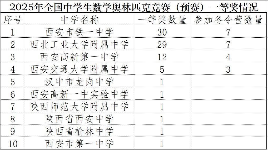 西安铁一中在2025年全国中学生数学奥林匹克竞赛中又下一城，在预赛一等奖数量和入