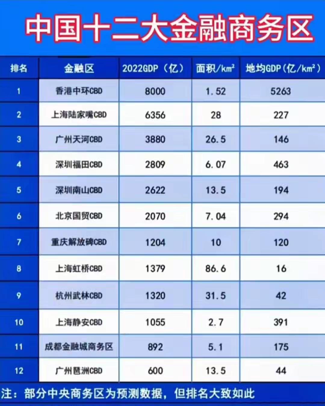 中国最出名的cBd金融商务区看来内也还得是看上海啊！前十中上海占据了3席的名