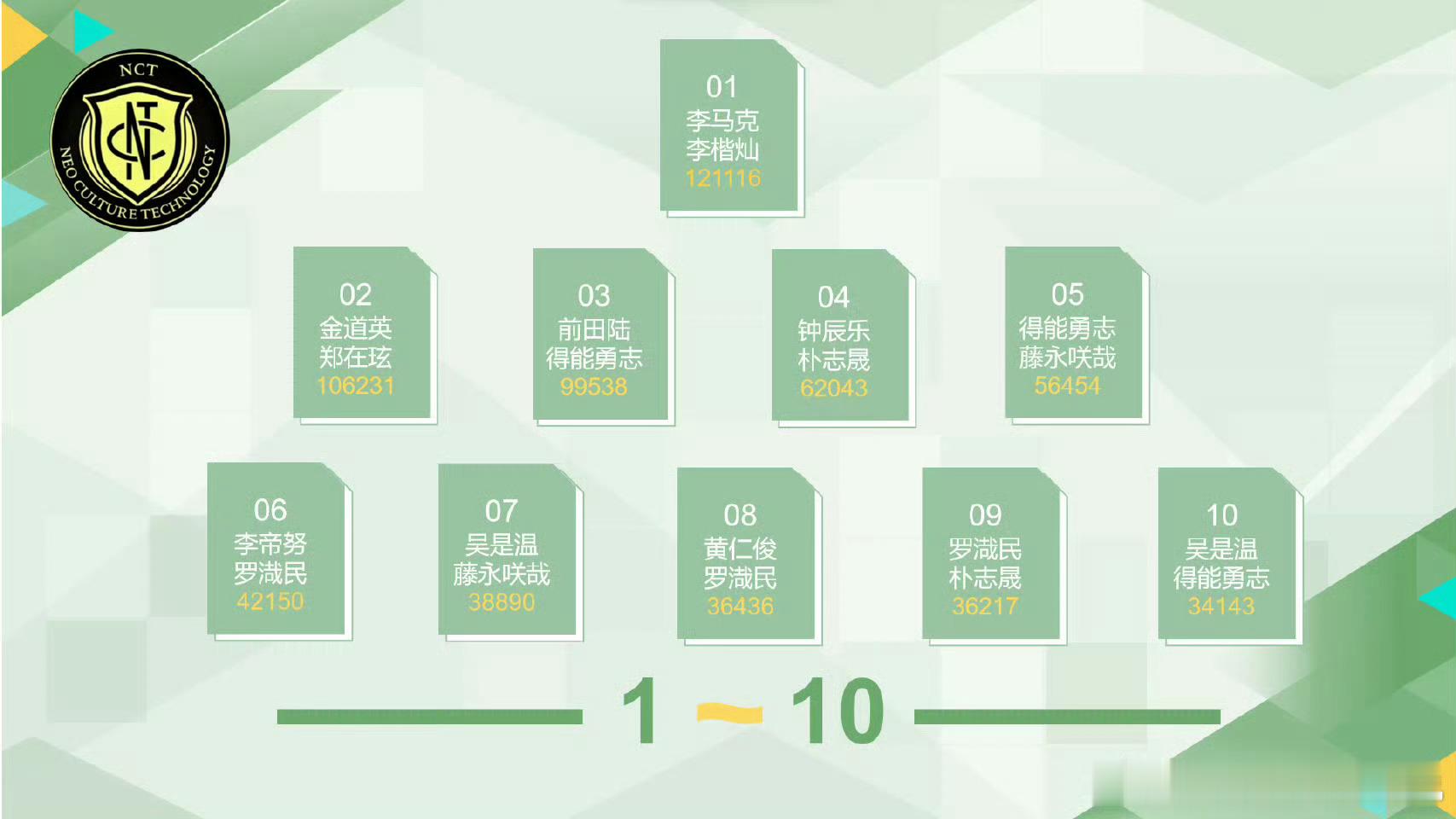NCT真的很神奇，应该是唯一一个有正经cp总选的组合吧[捂脸哭][捂脸哭]NCTC