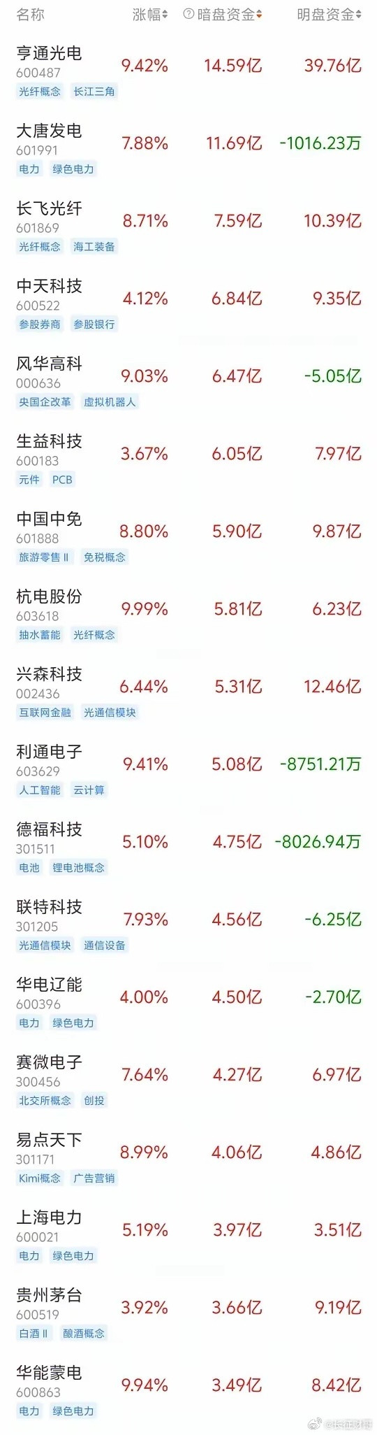 🔥5月29日周五暗盘资金榜TOP10速览1.亨通光电：暗盘14.59亿｜明盘3
