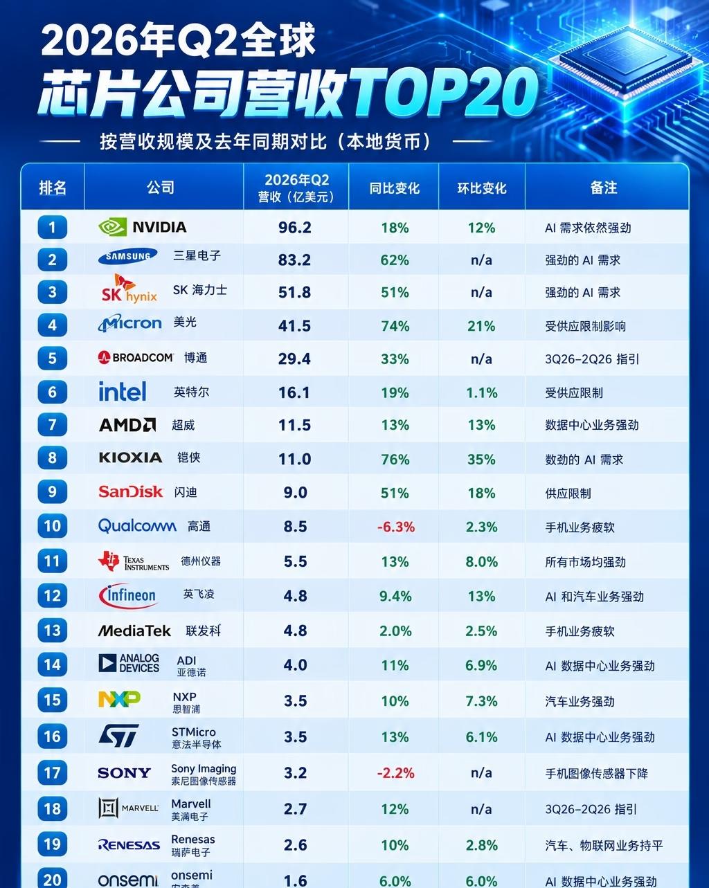Omdia最新报告出来了2026年二季度全球半导体营收直接干到4250亿美元