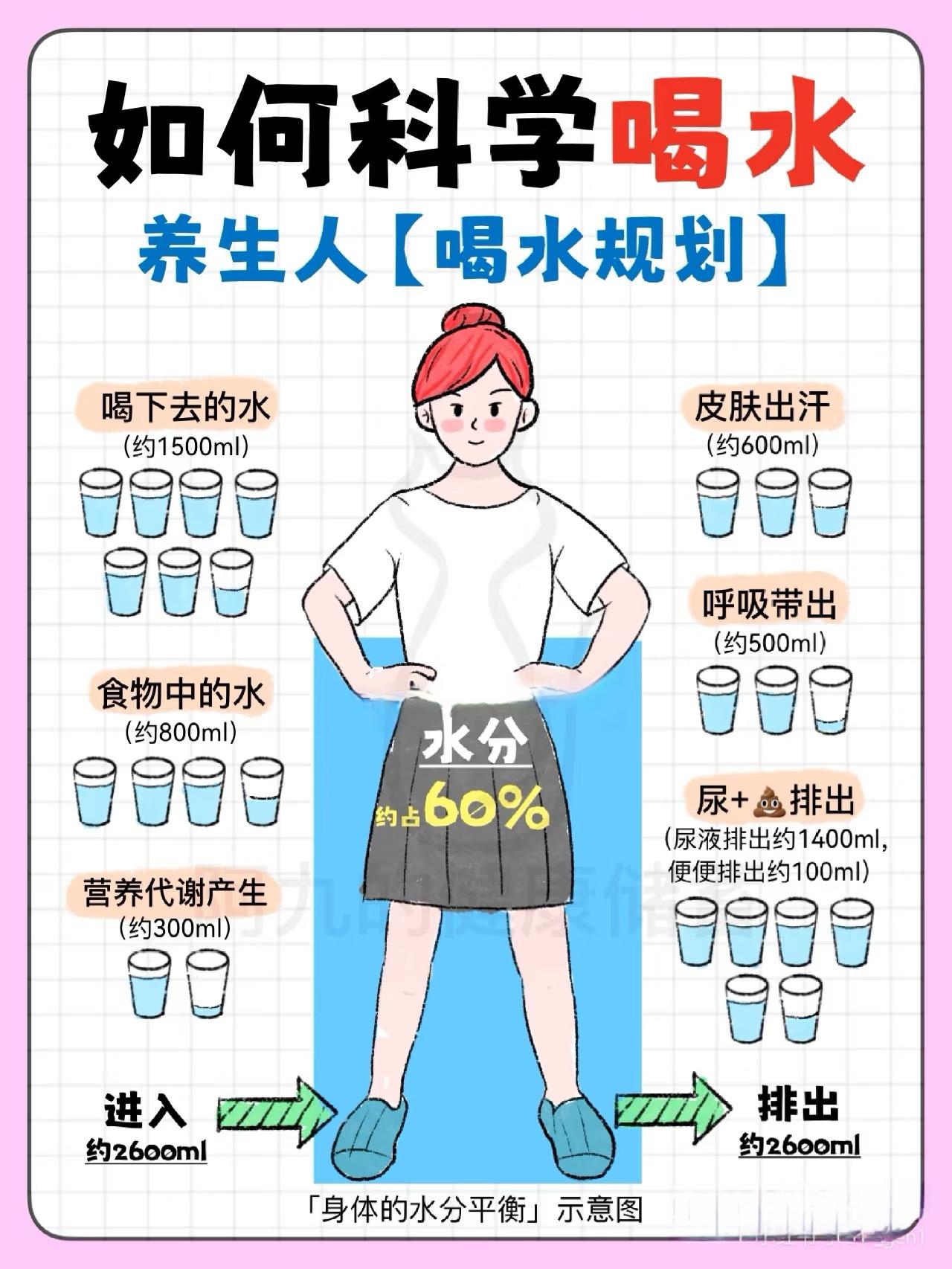 别再硬凑8杯水！这些喝水真相更该知道总听人说“每天要喝够8杯水”，其实这说