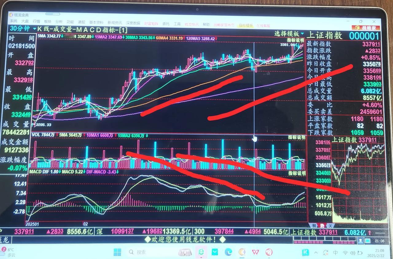 老手说股：（2）上证技术分析。先看分钟图。30分钟是MACD顶背离，之前调