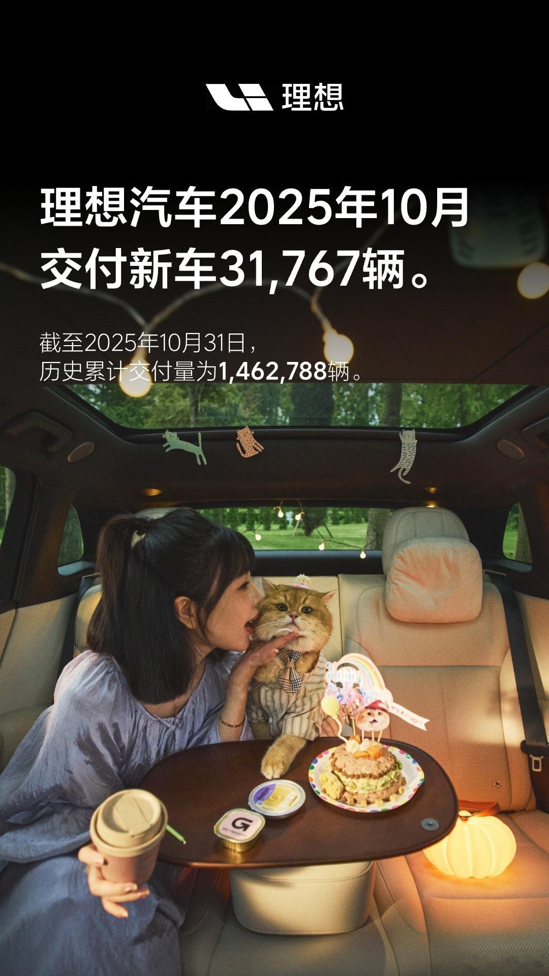 1️⃣理想10月交付31,767辆，累计交付1,46万多台🙌2️⃣理想i6