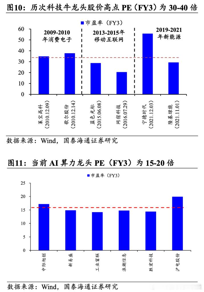【国泰海通：不确定性落地，中国股市新一轮上升窗口期打开】国泰海通认为，不确定性在